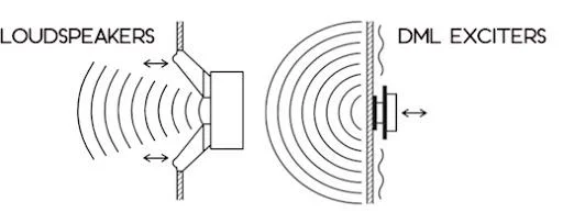 What Is a DML Speaker: